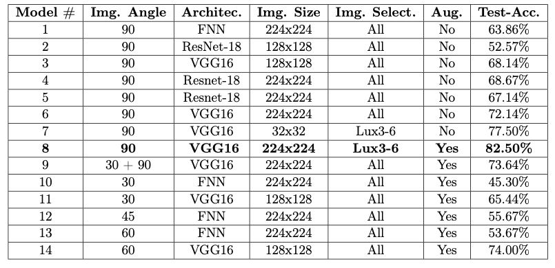 Classification report for Model 1 and Model 8