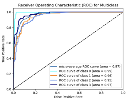ROC curves comparing Model 1 and Model 8 performance
